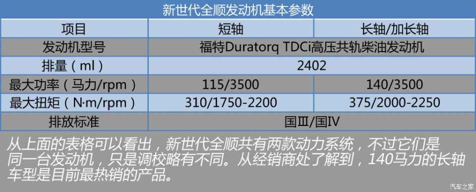 福特江铃汽车新世代全顺2013款 2.4t柴油豪华型长轴中顶duratorq