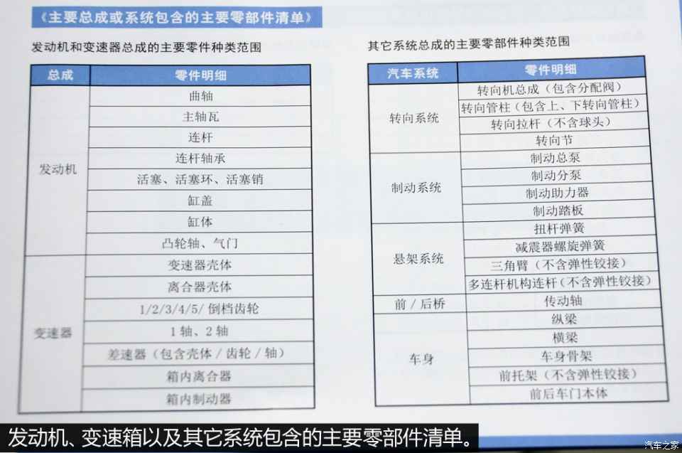 易损件方面,保险丝,普通继电器,雨刮片以及灯泡等均为2个月或