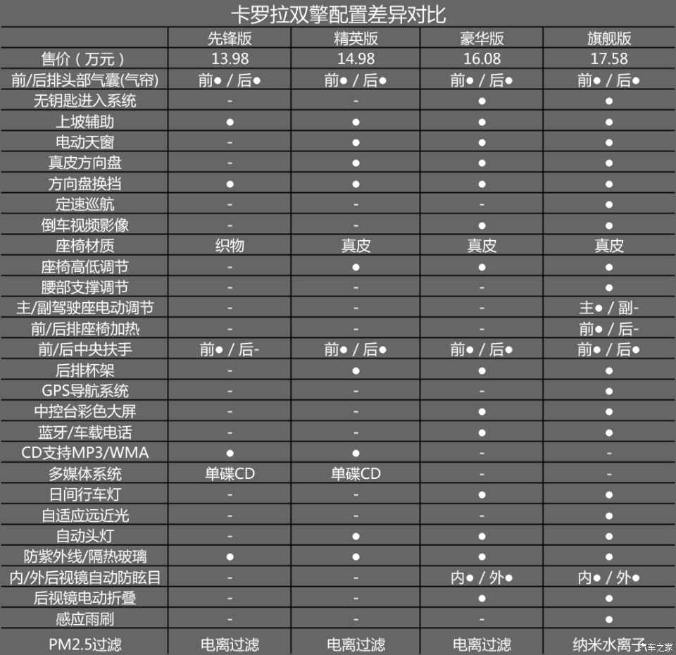 卡罗拉双擎配置对比