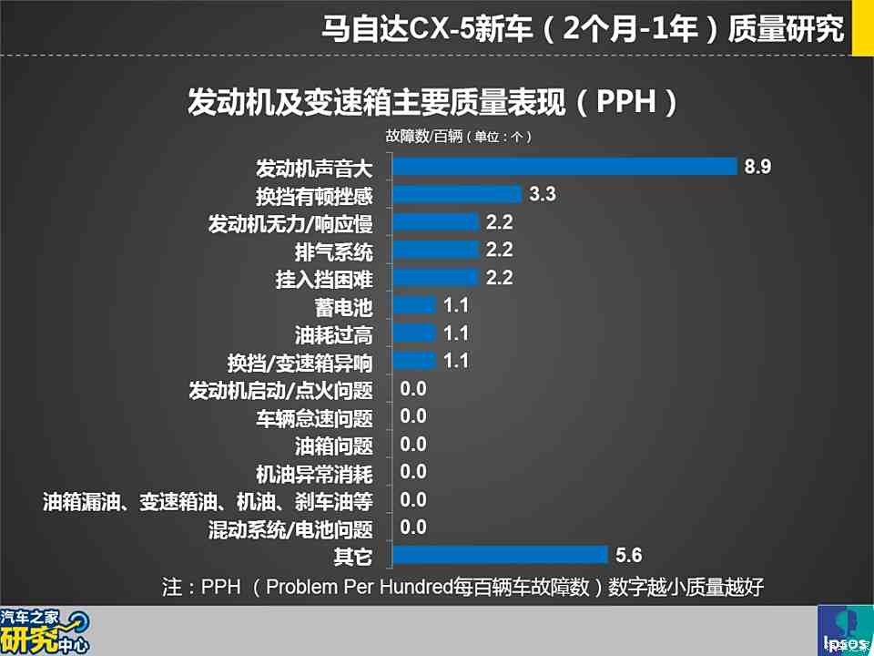 馬自達cx-5發動機及變速箱主要質量表現