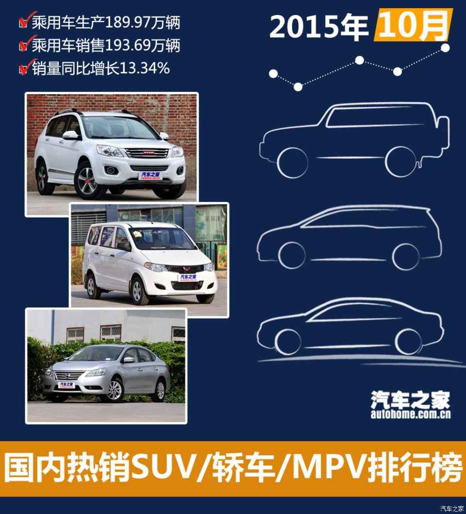 图 15年10月国内热销suv 轿车 Mpv排行榜 汽车之家